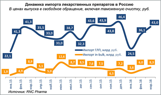 Динамика импорта лекарственных препаратов в Россию