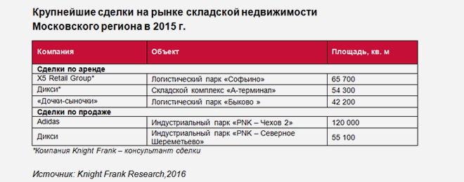 Крупнейшие сделки на рынке складской недвижимости Московского региона в 2015 г.
