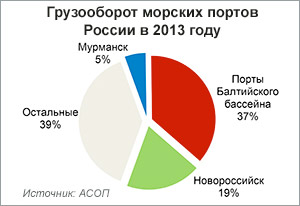 Грузооборот морских портов России в 2013 году