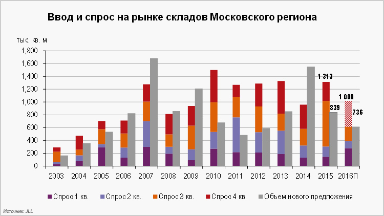 Ввод и спрос на рынке складов Московского региона