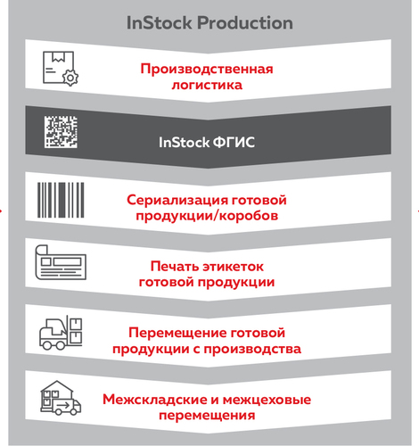 Систему InStock Production включили в реестр московского Банка Технологий