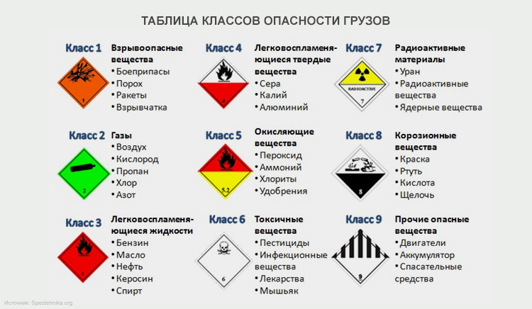 Таблица классов опасности грузов