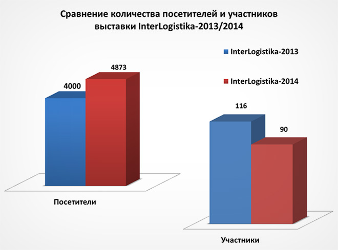 Сравнение количества посетителей и участников выставки InterLogistika-2013/2014