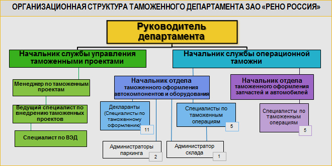 Организационная структура таможенного департамента ЗАО «Рено Россия» 