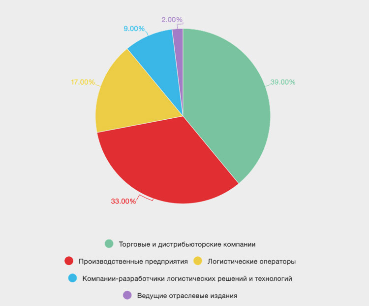 Итоги XX Московского Международного Логистического Форума