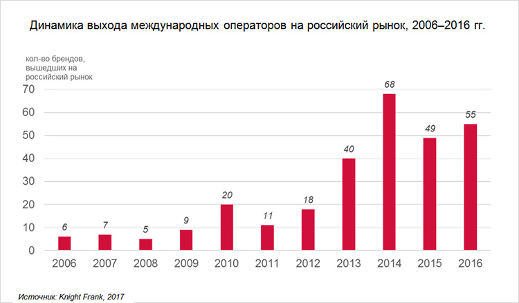 Динамика выхода международных операторов на российский рынок, 2006–2016 гг.
