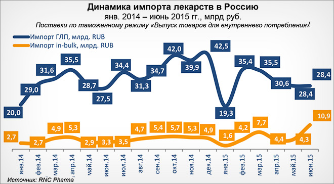Динамика импорта лекарств в Россию