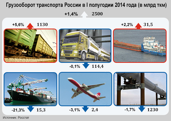 Грузооборот транспорта России в I полугодии 2014 года (в млрд ткм)