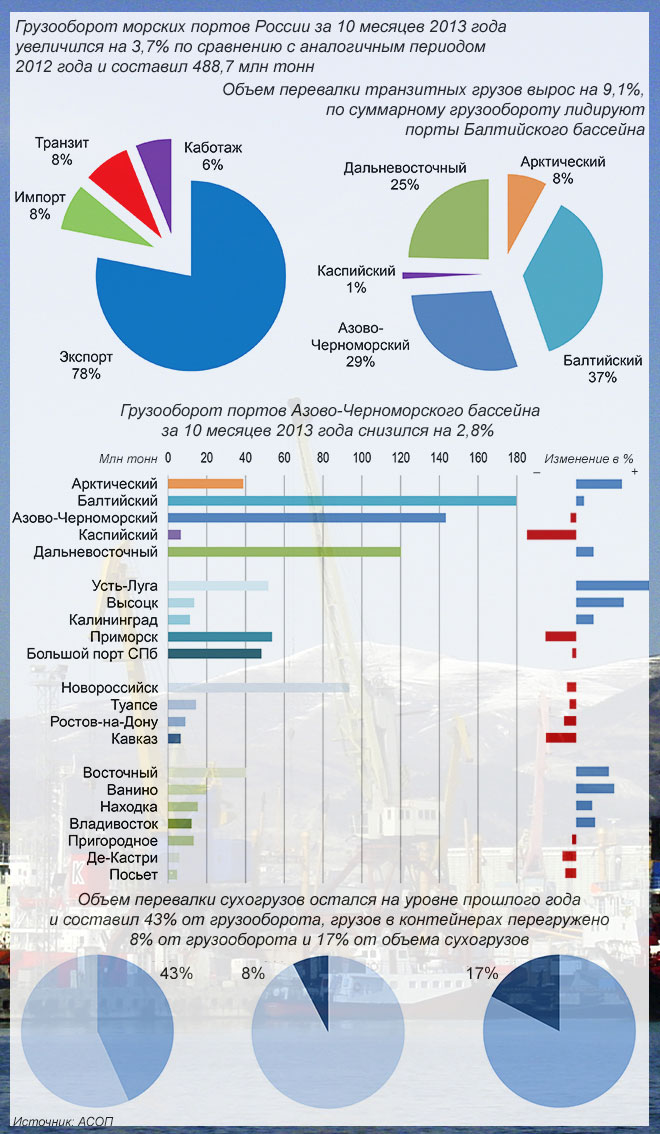 По данным Ассоциации морских торговых портов (АСОП), общий грузооборот портов РФ за 10 месяцев 2013 года в сравнении с аналогичным периодом прошлого года вырос на 3,7%