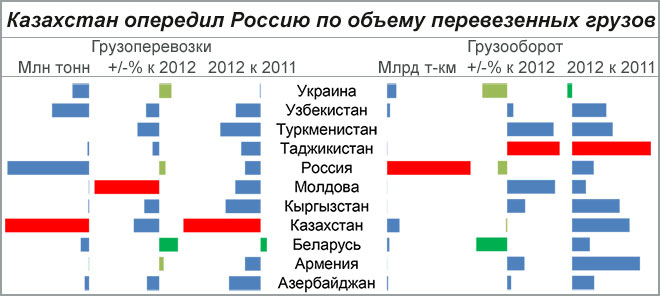 Казахстан опередил Россию по объему перевезенных грузов