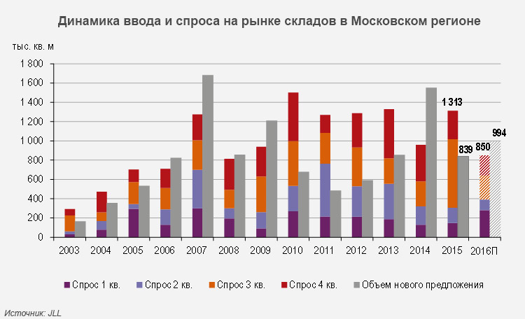 Динамика ввода и спроса на рынке складов в Московском регионе