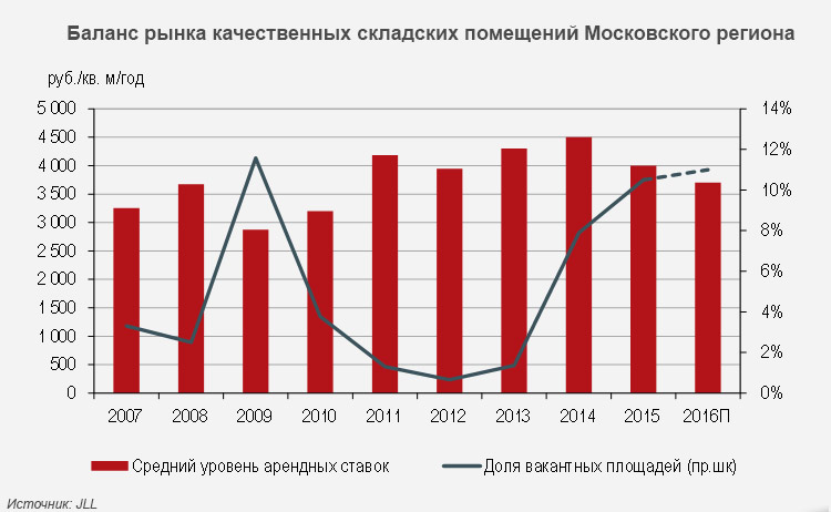 Баланс рынка качественных складских помещений Московского региона