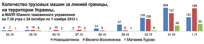 Количество грузовых машин за линией границы, на территории Украины