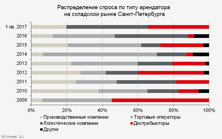 Распределение спроса по типу арендатора на складском рынке Санкт-Петербурга