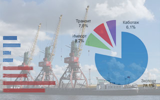 Рост грузооборота морских портов России в прошлом году замедлился