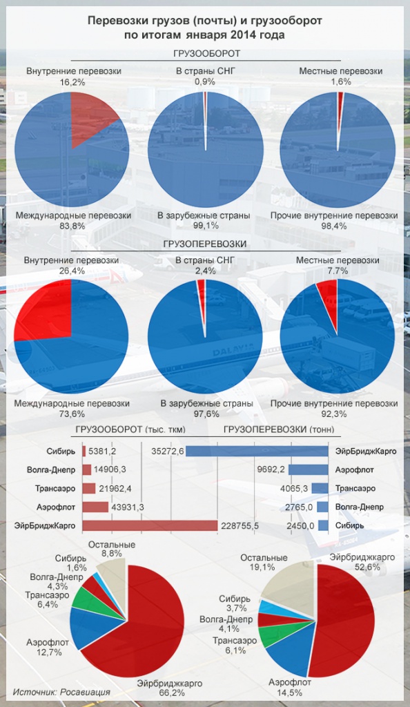 Итоги перевозки грузов (почты) и грузооборота за январь 2014 год